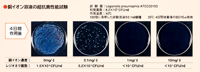 レジオネラ菌に対する銅の超抗菌性能試験